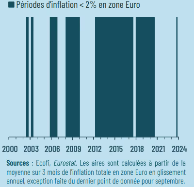 periode inflation zone euro