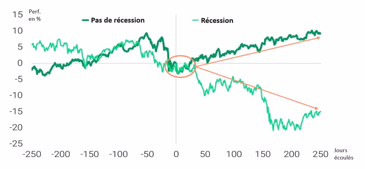 S&P 500 vs bons du trésor US