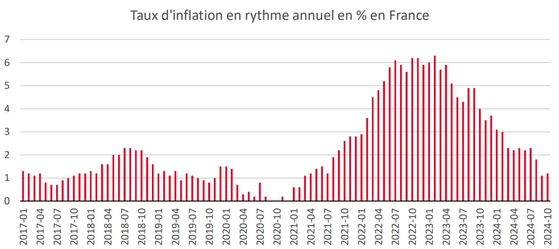 taux d'inflation France en octobre 2024