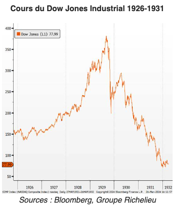 cours du Dow Jones Industrial 1926-1931