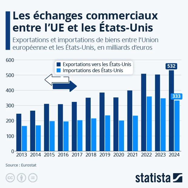 exportation importations UE US 2013 à 2024