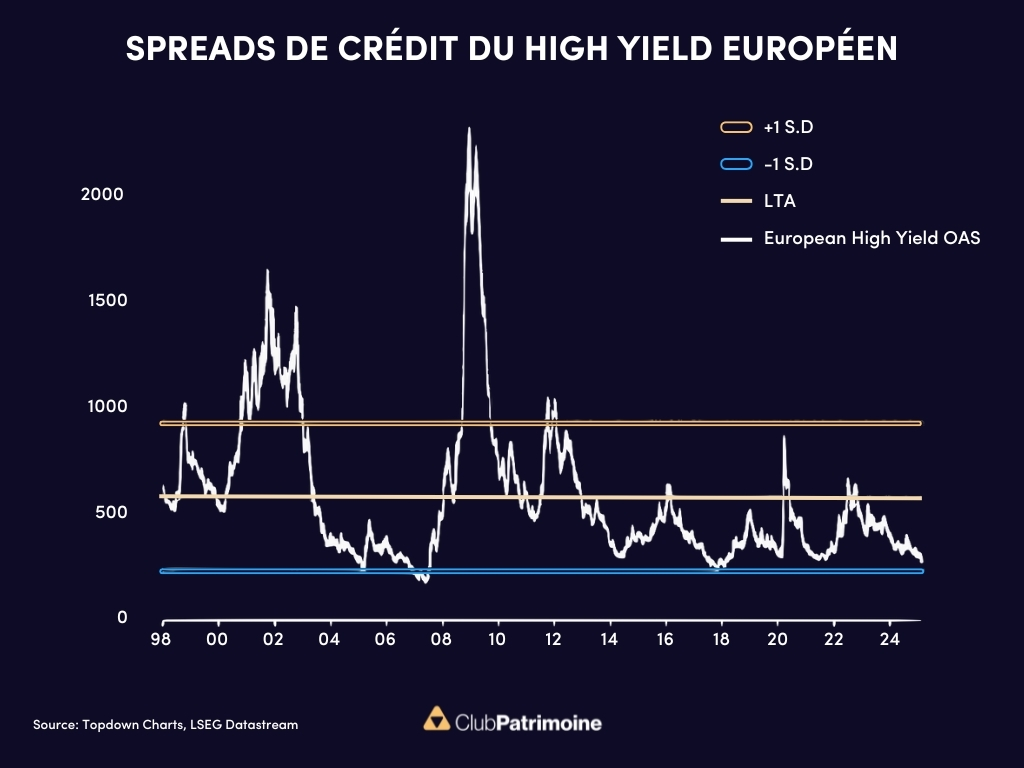 spreads credit high yield europe