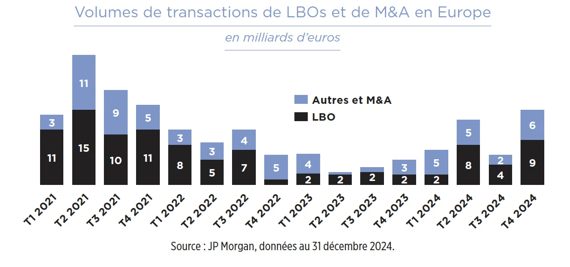 volumes de transactions de LBOs et de M&A en Europe