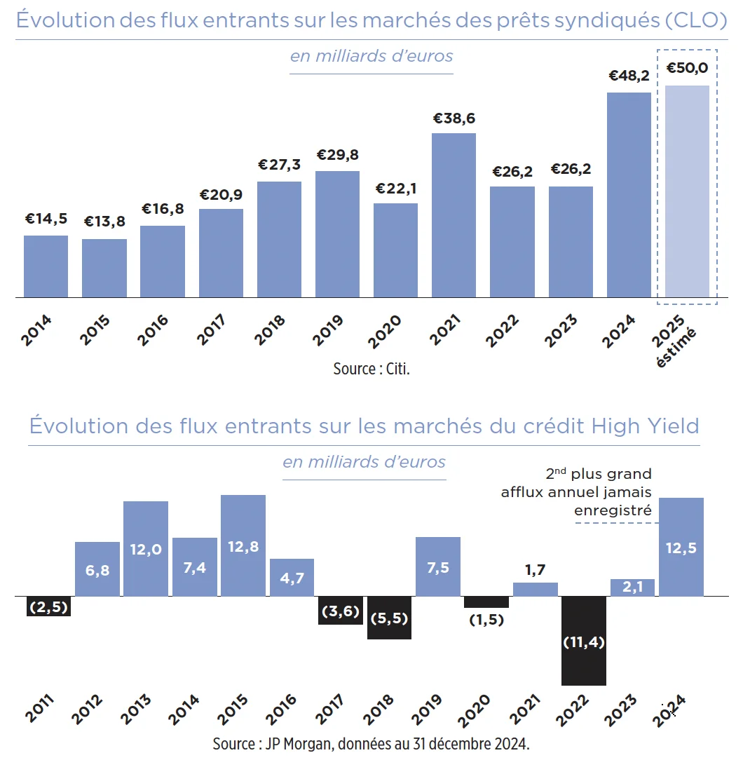 évolution des flux entrants sur les marchés des prêts syndiqués CLO