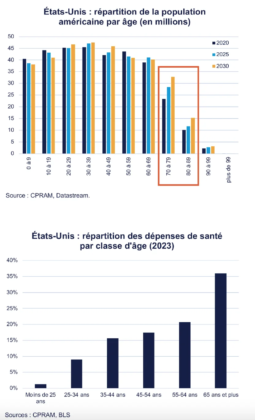 répartition de la poulation par age aux etats unis