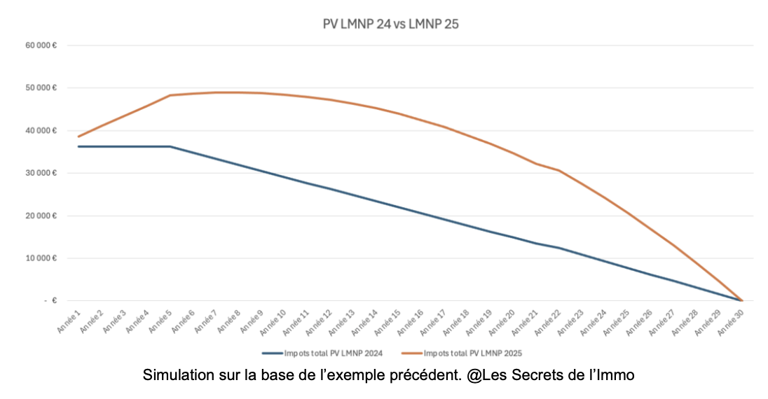exemple LMNP avant apres loi finances 2025
