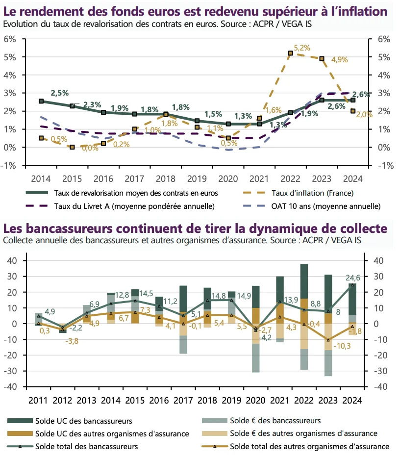 evolution taux revalorisation fonds euros