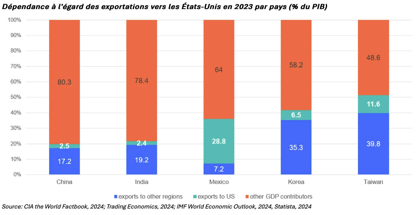 dépendance des exportations ers les US en 2023 par pays