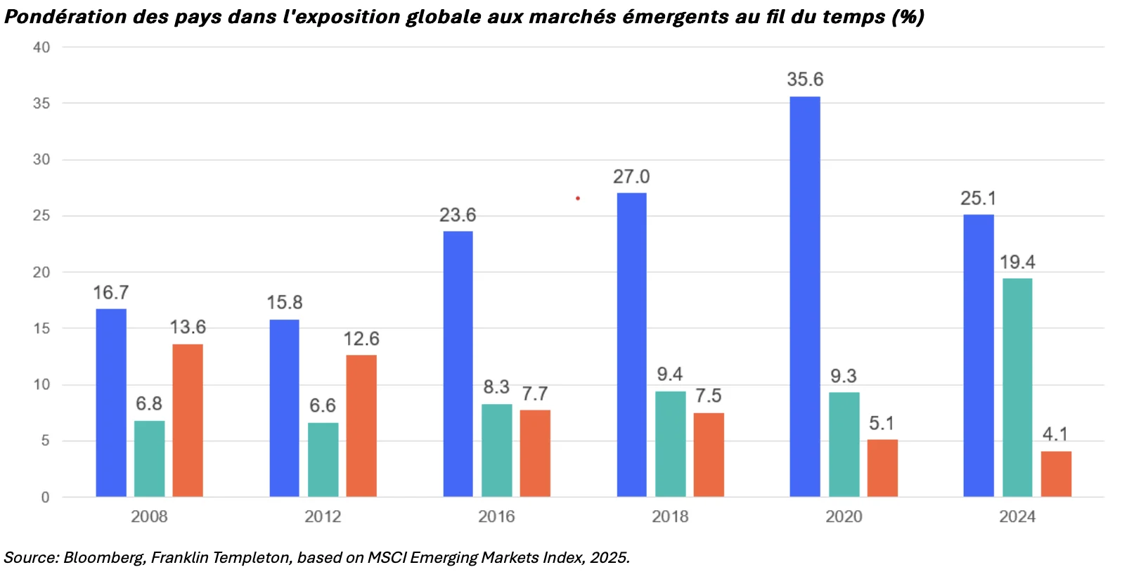 pondération des pays dans l'exposition globale aux marchés émergents