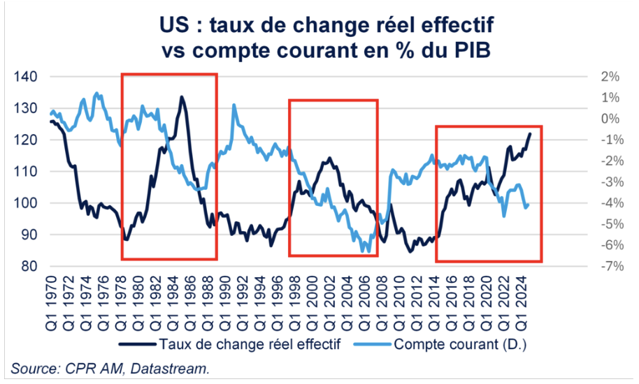 taux de change réel effectif vs compte courant Etats Unis