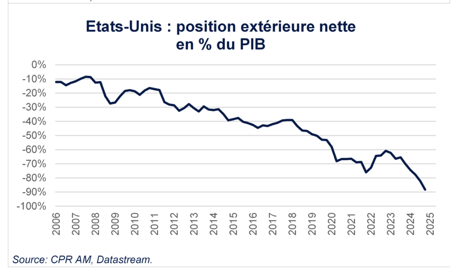 position extérieure nette Etats unis % du PIB