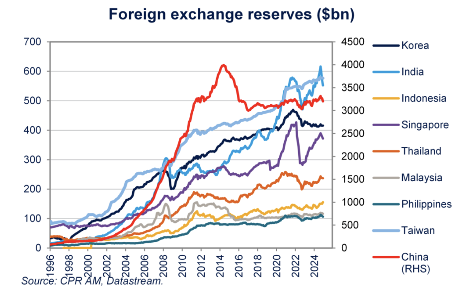réserves de change etats unis