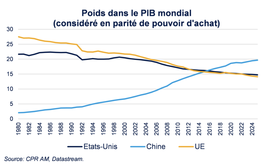poids dans le pib mondial