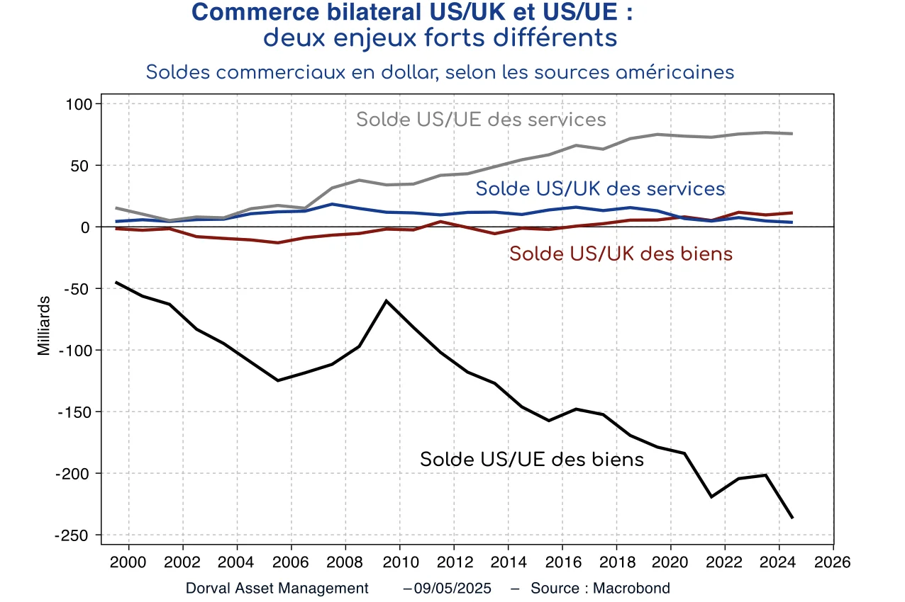 soldes commerciaux en dollar