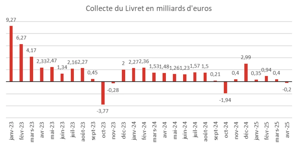 Collecte Livret A 2023 à avril 2025