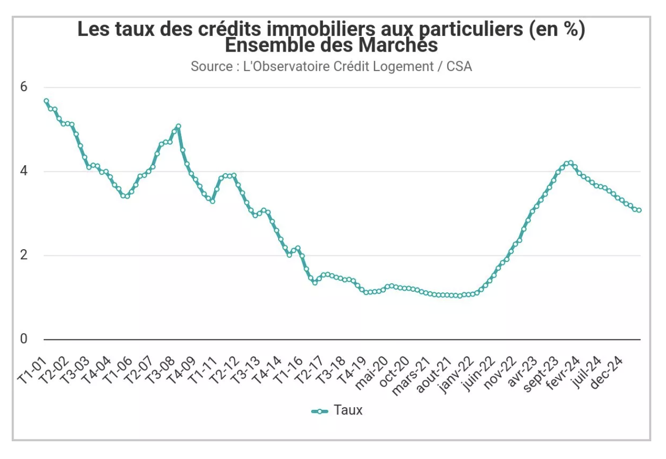 taux de crédits immobiliers