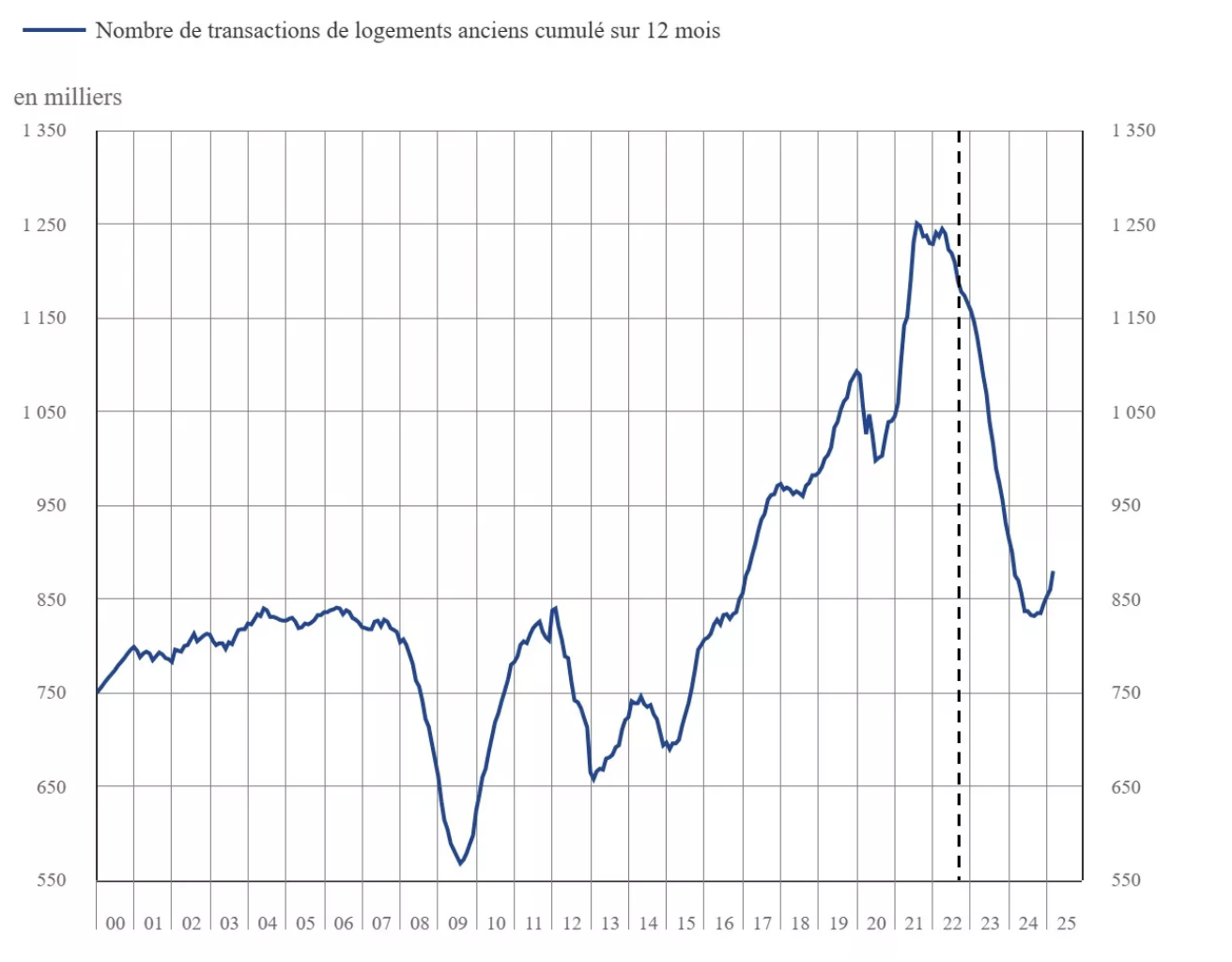 immobilier : volumes de transactions dans l'ancien