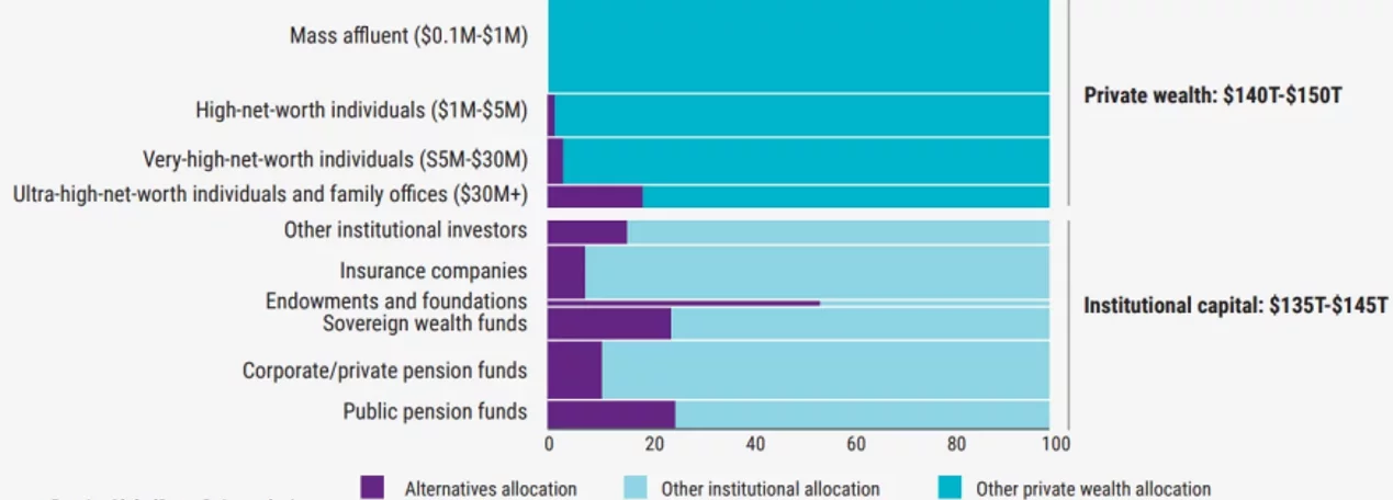 Patrimoine mondial par type d’investisseur, 2022