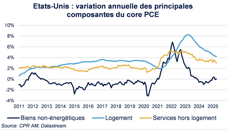 Etats-Unis : variation annuelle des principales composantes du core PCE