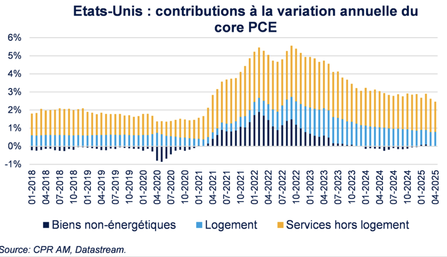 États-Unis : contributions à la variation annuelle du core PCE