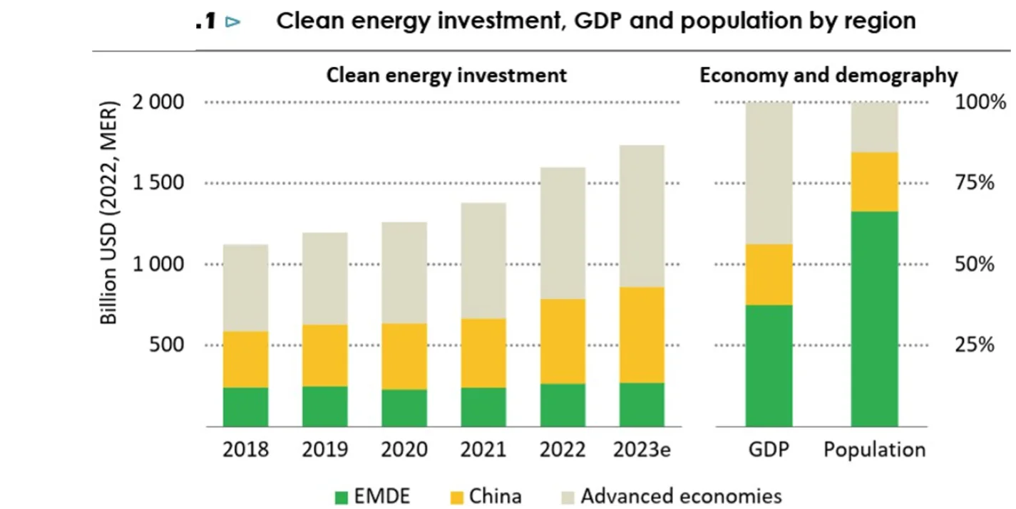 investissement énergie verte, GDP et population par région