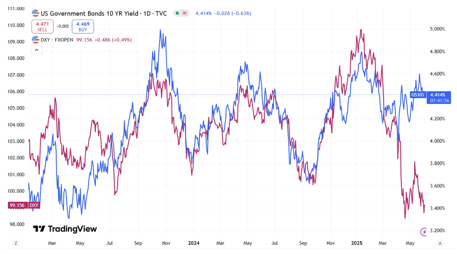 corrélation dollar taux US