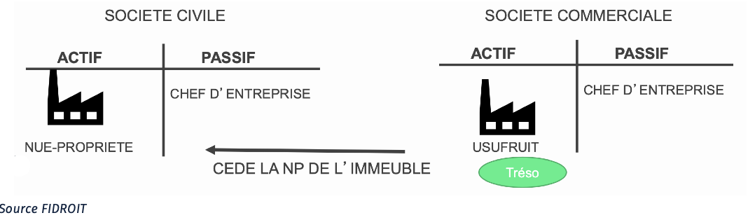 société civile vs société commericale : actif et passif
