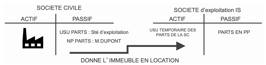 société civile vs société d'exploitation IS : actif et passif