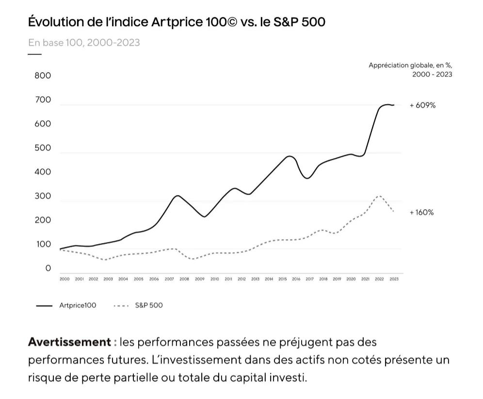 évolution ndice rtprice 100 vs SP 500