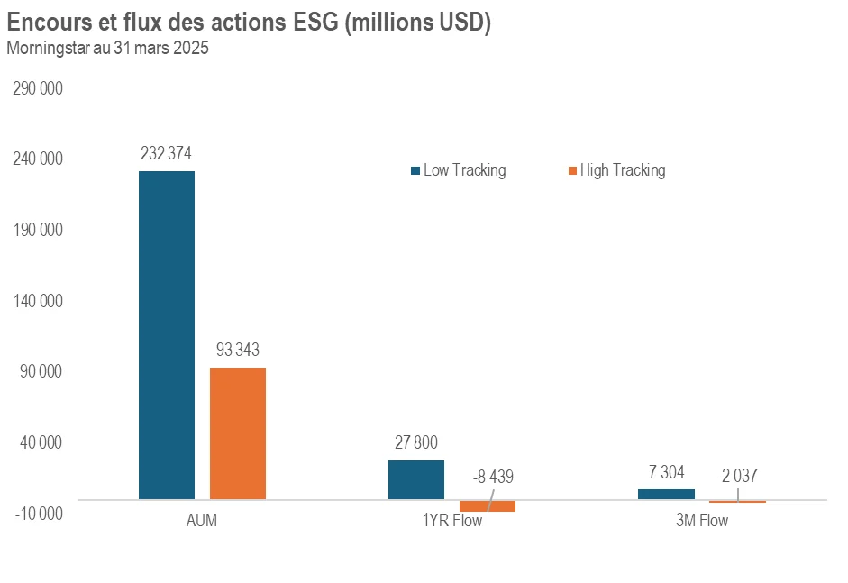 encours et flux actions esg