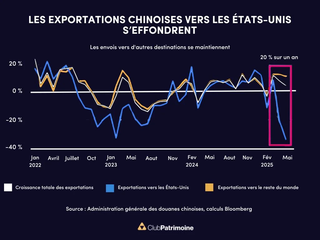 évolutions des exportations chine vers usa de 2022 à 2025