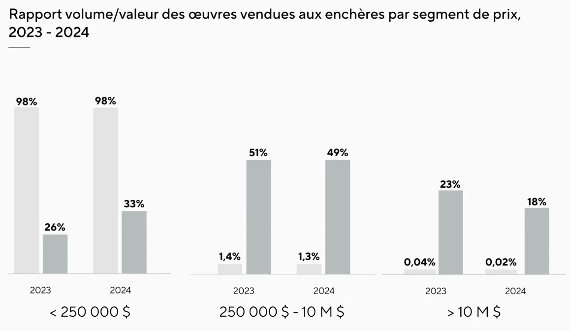 Volume/Valeur oeuvres d'art enchères par segment de prix 2023 à 2024
