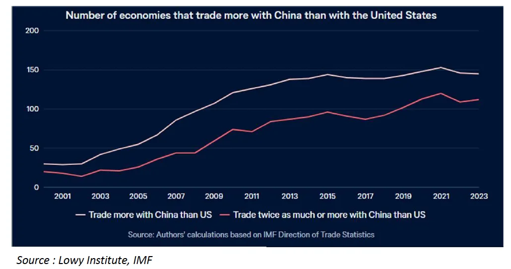 Nombre de pays commerçant davantage avec la Chine qu’avec les États-Unis