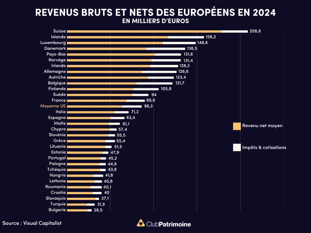 Revenus des familles européennes en 2024