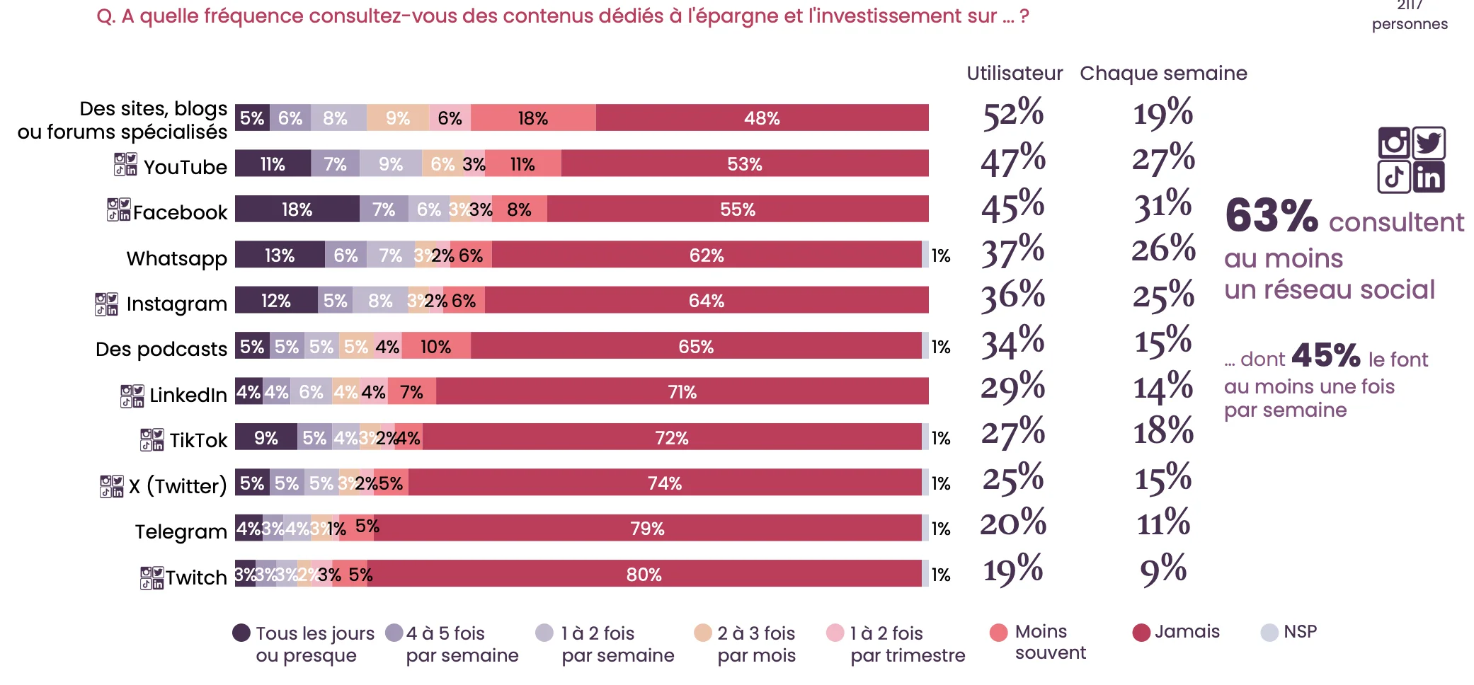 influence réseaux sociaux épargne
