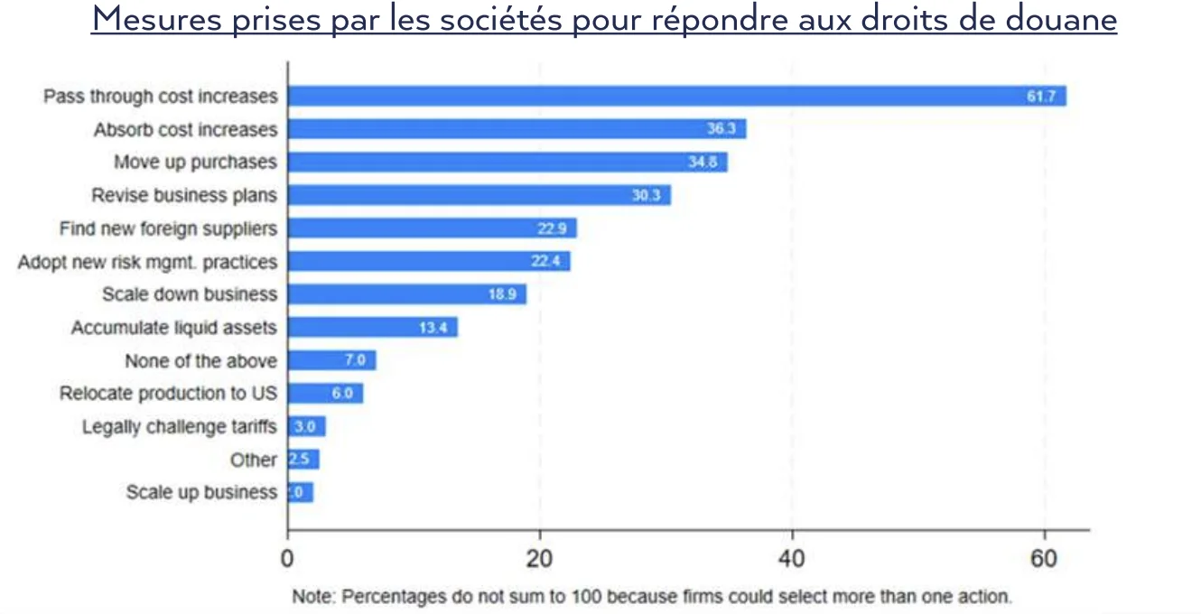 mesures entreprises droits de douane