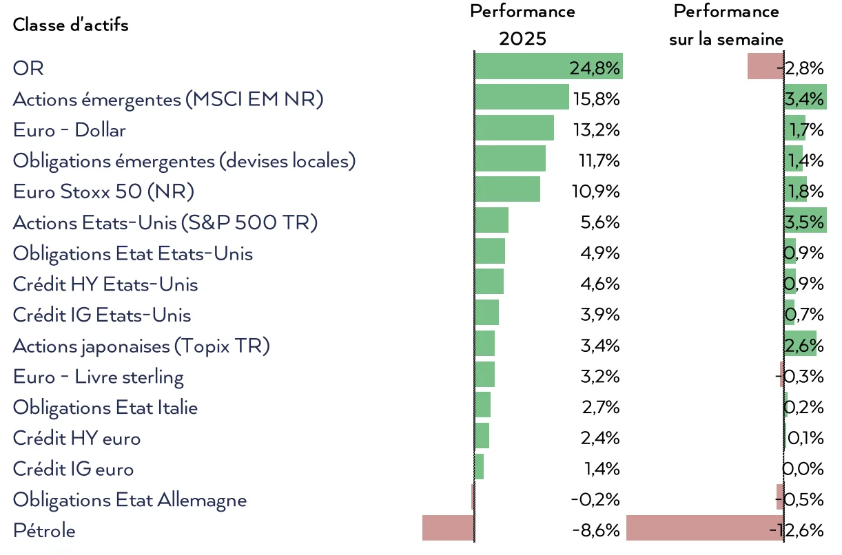 performances des marchés juillet 2025