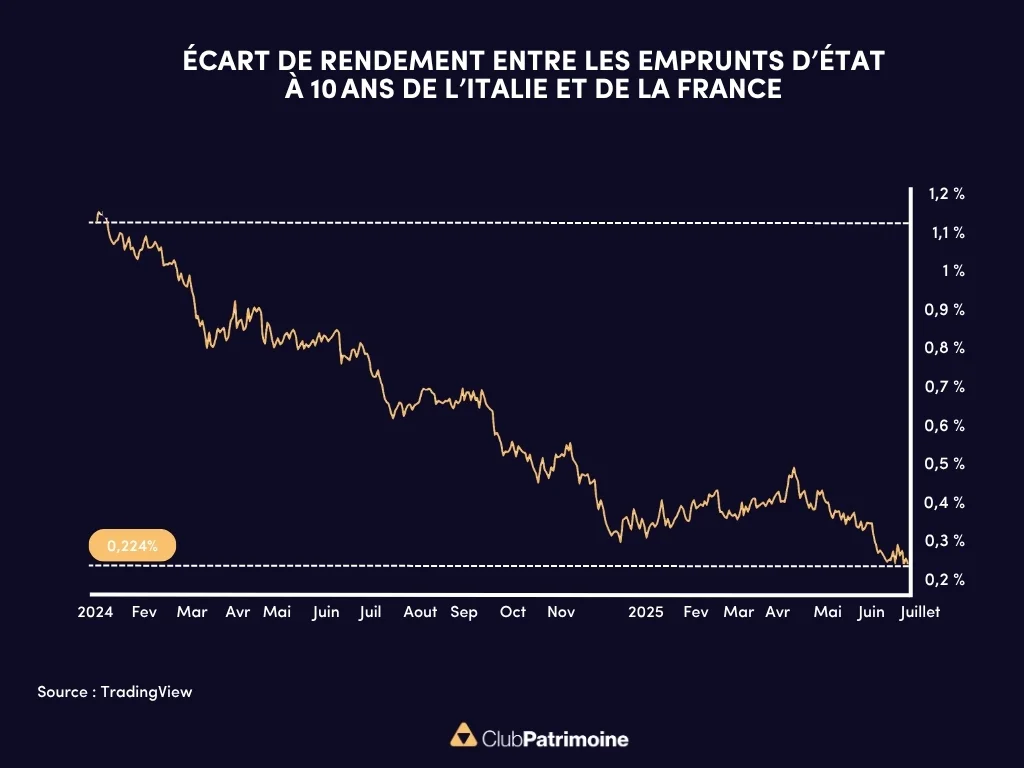 écart taux france italie