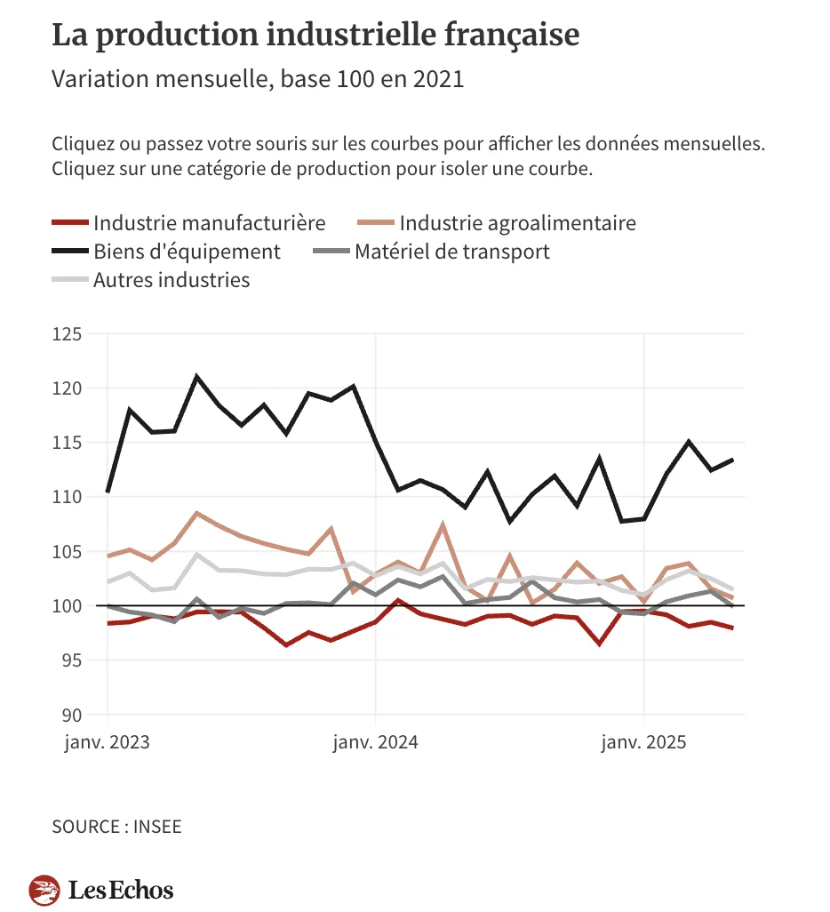 production industrielle france 2023 à 2025