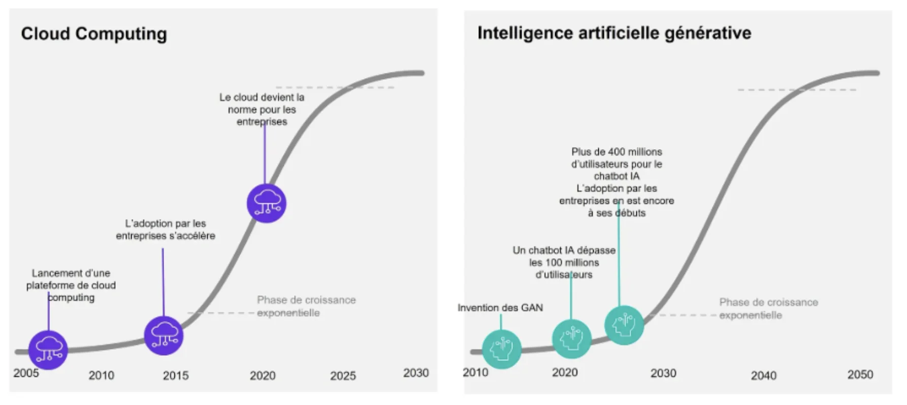 Croissance Cloud et IA generative 2005 à 2050