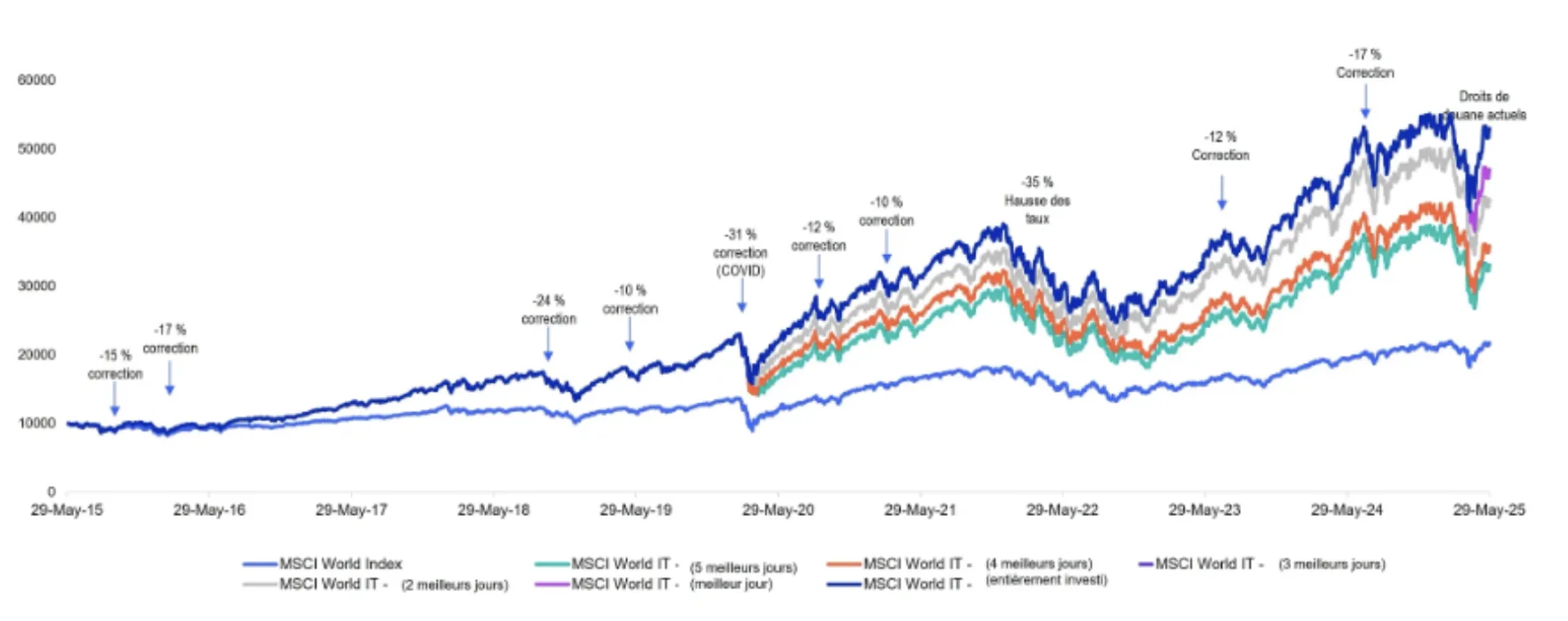 MSCI World IT 2025 à 2025