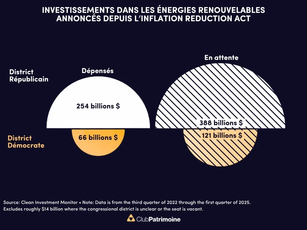 investissements energies renouvelables depuis inflation reduction act