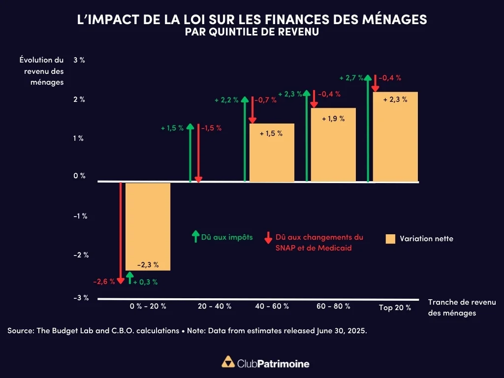 impact loi finances ménages