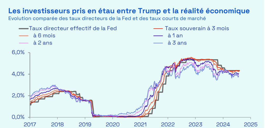 évolution comparée des taux directeurs de la Fed et des taux courts de marché