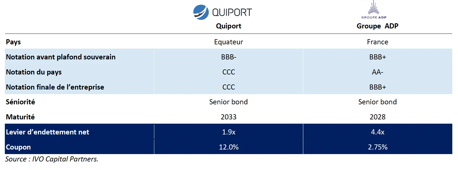 Qualité de crédit similaire à celle d’un aéroport d’un pays développé, mais notation bien inférieure