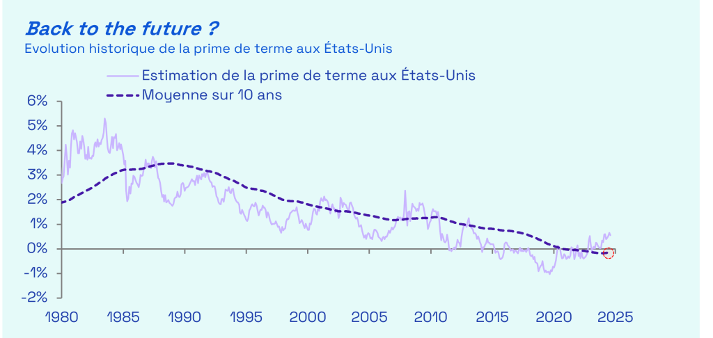evolution historique de la prime de terme USA