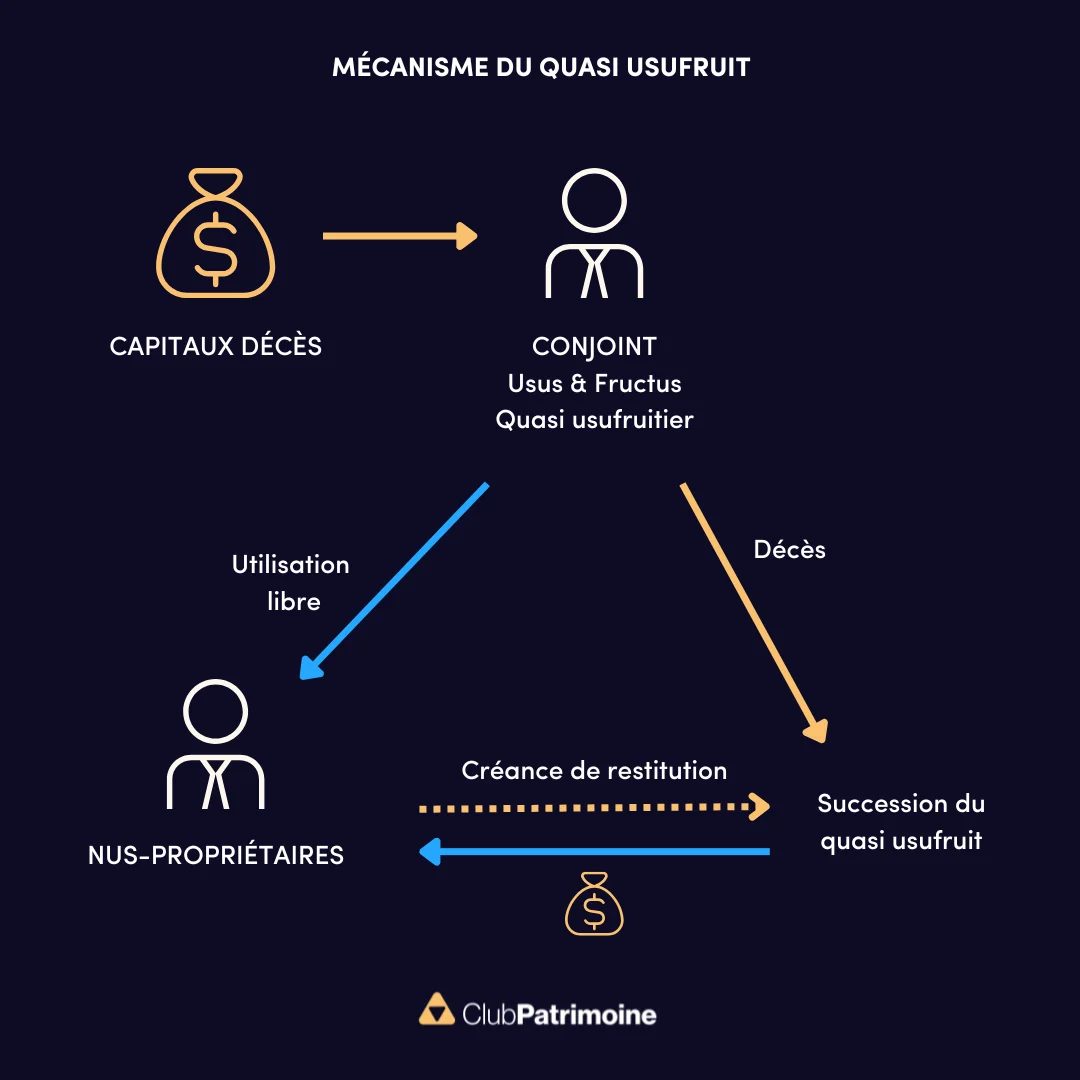 mécanisme u quasi usufruit
