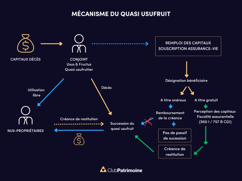 mécanisme du quasi usufruit remploi de capitaux
