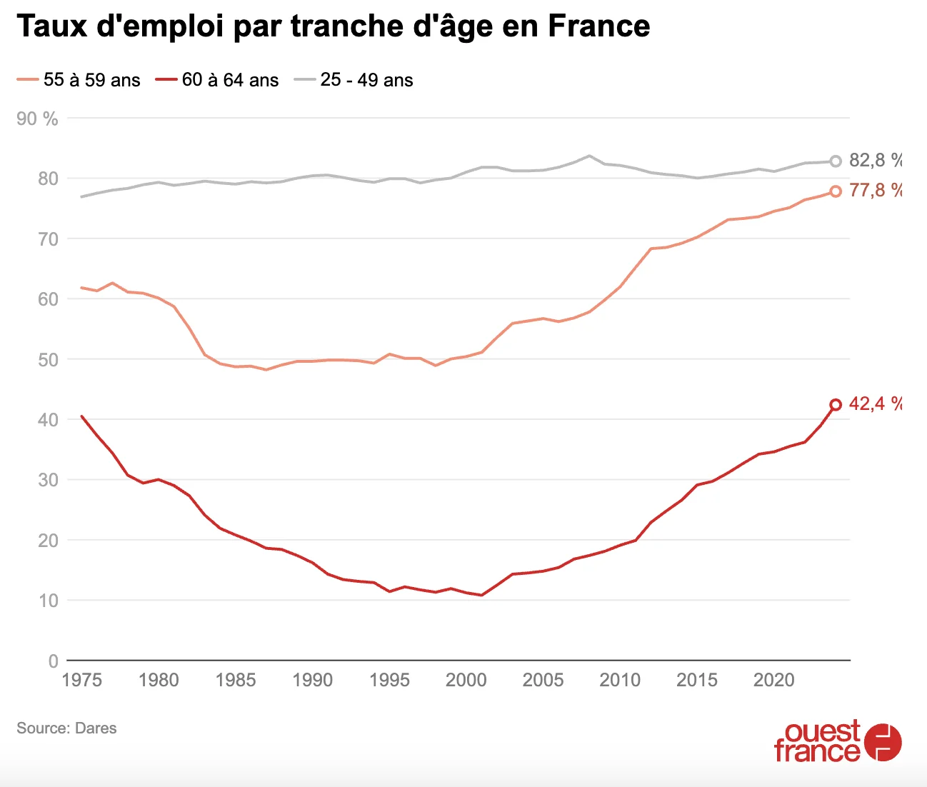 Taux d’emploi des seniors france