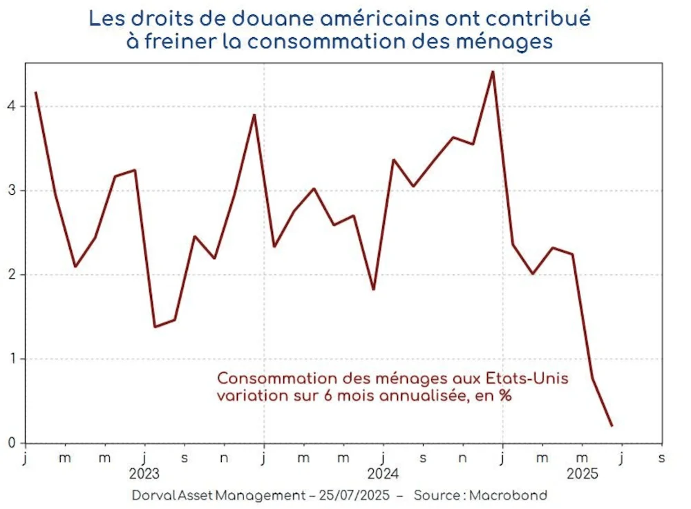 consommation des ménages aux Etats-Unis